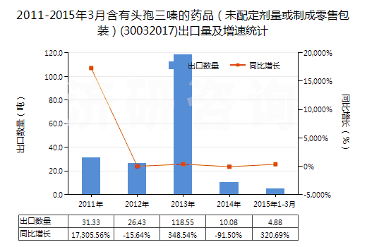 2011-2015年3月含有頭孢三嗪的藥品（未配定劑量或制成零售包裝）(30032017)出口量及增速統(tǒng)計